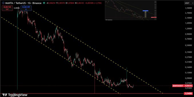 A candlestick chart of MANTA/USDT on the 1-hour Binance timeframe shows the price at 0.0543, trading within a descending channel with yellow trendlines marking the ongoing downtrend, supporting the post's analysis of a continued bearish outlook and a possible pullback to the 0.050–0.055 range.