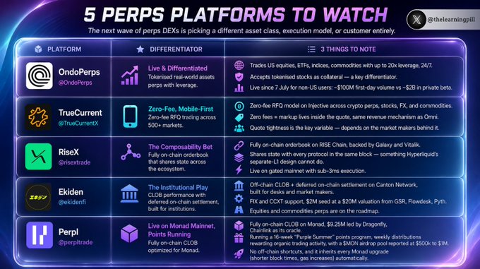 An infographic titled '5 PERPS PLATFORMS TO WATCH' listing OndoPerps, TrueCurrent, RiseX, Ekiden, and Perpl with their differentiators and notes for each.