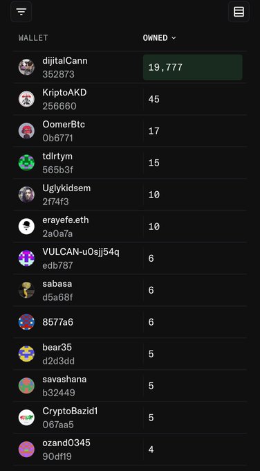 A dark-themed wallet interface displays a list of NFT holders ranked by quantity owned, with "dijitalCann" leading at 19,777 NFTs, followed by "KriptoAKD" with 45, and other users like "OomerBtc" (17), "tdirtym" (15), and "Uglykidsem" (10) holding progressively smaller amounts. The leaderboard reflects the post's celebration of early claimants among the 20,000 NFT collection, highlighting those who have shown support by amassing significant holdings.