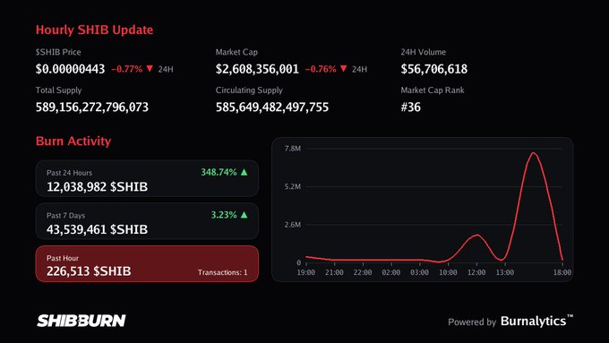 A SHIBBurn dashboard shows an 'Hourly SHIB Update' with SHIB price at $0.0000443 (-0.77%), Market Cap $2,608,356,001, and Burn Activity stats showing 226,513 $SHIB burned in the past hour with a red line graph.