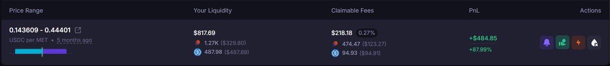 A screenshot of a cryptocurrency liquidity dashboard showing a price range of "0.143609 - 0.44401 USDC per MET", a liquidity of "$817.69", claimable fees of "$218.18", and a PnL of "+$484.85 (+87.99%)".