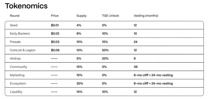 The image displays a Tokenomics breakdown for Tastyco, showing distribution across various rounds (Seed, Early Backers, Presale, CoinList & Legion, Airdrop, Community, Marketing, Ecosystem, and Liquidity) with details on price, supply percentage, TGE unlock, and vesting periods. This aligns with the post's promotion of Tastyco's airdrop campaign, where the 5% airdrop allocation with 20% TGE unlock and 6-month vesting demonstrates the token rewards structure available to early participants completing social tasks and daily check-ins.