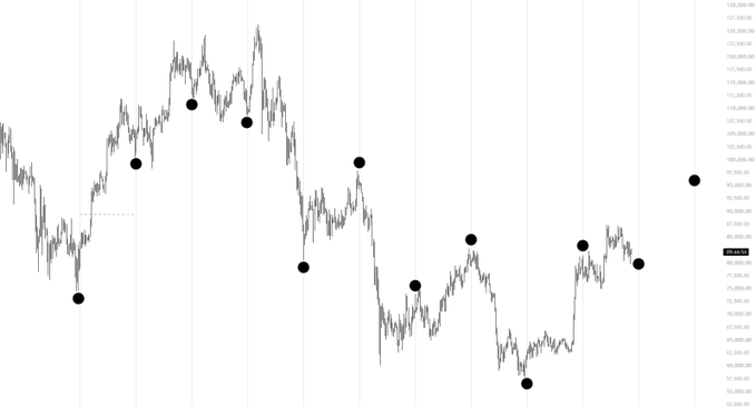 A candlestick price chart of Bitcoin ($BTC) is shown with black dots marking specific swing highs and swing lows across the timeframe, ranging approximately from $68,000 to $130,000, with a current price tag of $98,466.95. The marked points appear to highlight the recurring mini-cycles and turning points in BTC's price action, illustrating the post's claim that the market moves in repeating patterns most traders overlook.