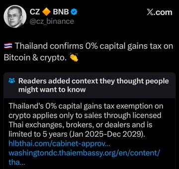 A post from X (formerly Twitter) by CZ @cz_binance announcing 'Thailand confirms 0% capital gains tax on Bitcoin & crypto,' with a community note clarifying the exemption applies only to sales through licensed Thai entities and is limited to 5 years.