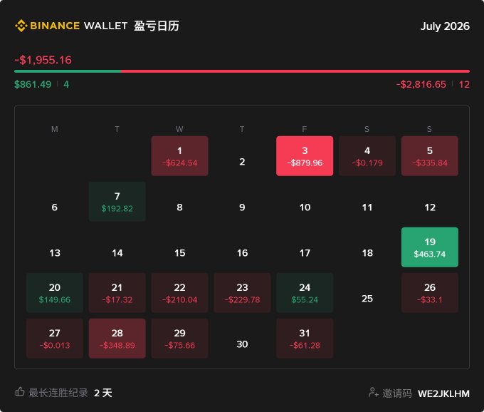 The image shows a Binance Wallet calendar for July 2026 displaying an overall loss of -$1,955.16, with only 4 winning days (totaling $861.49) versus 12 losing days (totaling -$2,816.65), including the largest single loss of -$879.96 on July 3rd.

This visual ties directly to the post's message of expressing disappointment with July's poor performance while expressing optimism and rallying motivation for August's upcoming trading success with Binance Wallet.