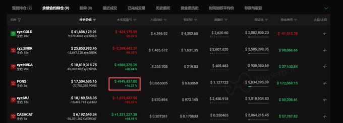 A financial dashboard screenshot showing position data for various crypto tickers including xyz:GOLD, xyz:SPX, xyz:NVDA, PONS, xyz:MJ, and CASHCAT, with the PONS row highlighted by a red box showing a value of +$949,637.80 and +14.27%. The image relates to the post by displaying the unrealized profit on a 27,750,606 PONS short position on Hyperliquid, confirming the trader's open short with entry price $0.665 showing growing gains.