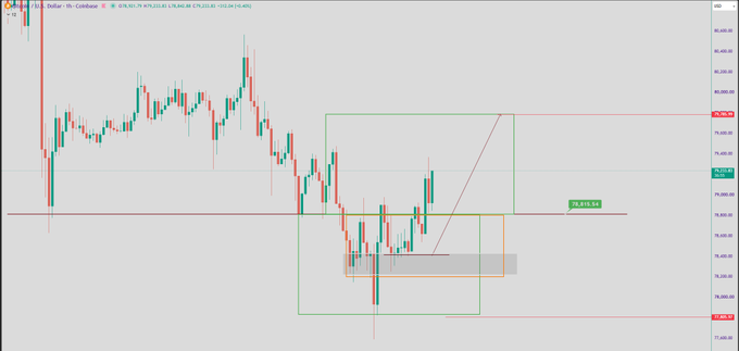 A candlestick financial chart titled "Dollar - 1h - Coinbase" showing price action with various colored candles, horizontal red support/resistance lines, and a green drawn rectangle highlighting a price range around the $78,000 level.