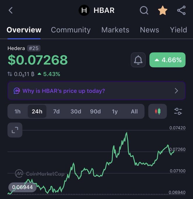 A CoinMarketCap screenshot showing the HBAR (Hedera) cryptocurrency at $0.07268, up 4.66%, ranked #25, with a 24h price chart.