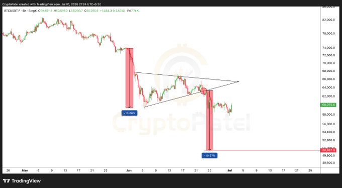 BTCUSDT 6-hour chart showing a descending triangle breakdown from the trendline resistance, with two red arrows marking a -13.86% drop from the first breakdown and a -19.67% measured decline from the retest, currently sitting near the $51,873 support zone.