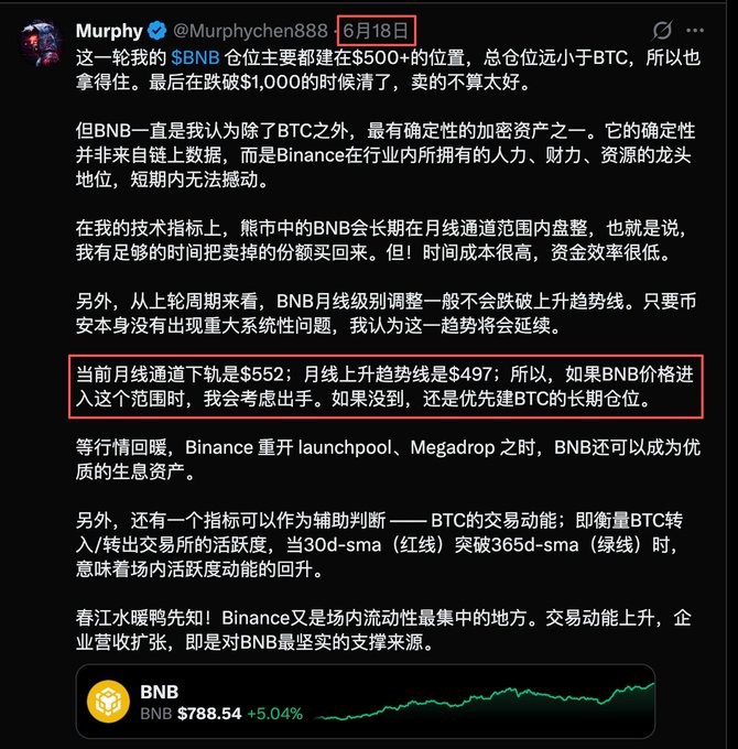 A screenshot of a June 18th tweet by Murphy (@Murphychen888) discussing BNB's positioning relative to BTC, with a highlighted passage stating his buy range: "当前月线通道下轨是$552；月线上升趋势线是$497" (BNB would be considered for purchase if it entered the $497-$552 range), as the post was now trading at $788.54 (+5.04%).