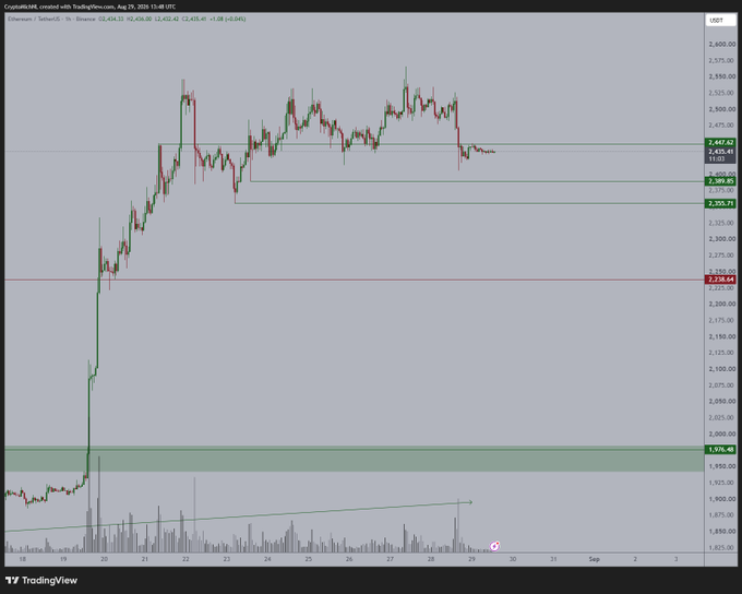 TradingView chart for Ethereum (ETHUSD) on Binance showing price action with horizontal support and resistance levels marked in green and red zones.