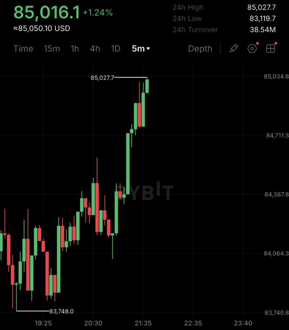 A cryptocurrency trading chart on Bybit shows Bitcoin pumping to a 5-minute high of $85,027.7, with the price currently at $85,016.1 USD (+1.24%), visually confirming the rally back above the $85,000 mark after dipping to $83,748.0.