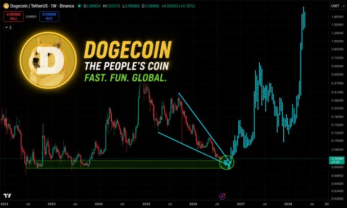 A weekly Dogecoin/USDT chart on Binance shows DOGE trading at $0.06968 (with indicators reading 0.05863 and 0.60703), featuring a falling wedge pattern highlighted by converging trendlines that compression above a multi-year support zone near $0.06, visually supporting the post's thesis that holding this support and breaking the downtrend could trigger a major expansion.