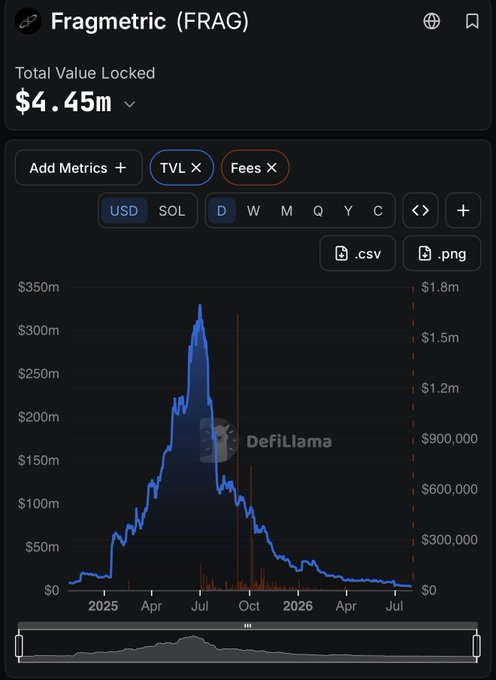 A DefiLlama chart showing Fragmetric (FRAG) Total Value Locked at $4.45m, displaying a TVL trend that peaked around $300m mid-2025 and has since declined sharply into 2026.
