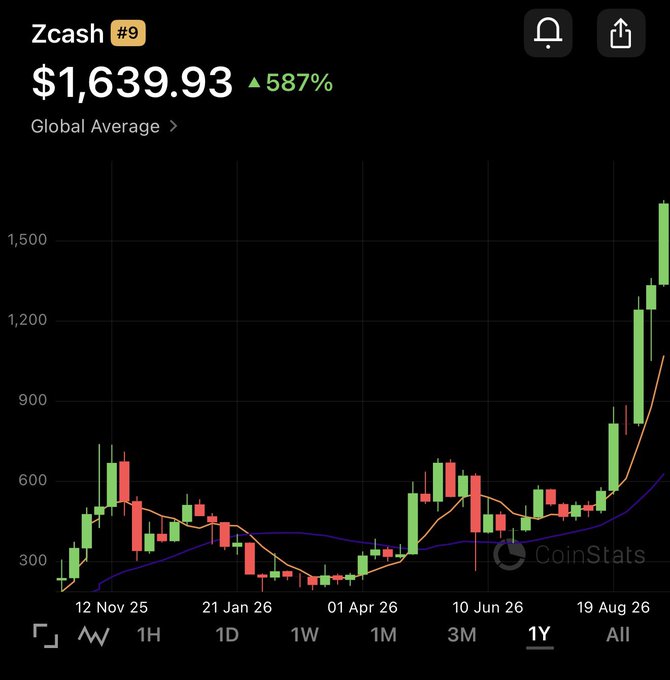 A cryptocurrency price chart on CoinStats showing Zcash (#9) at $1,639.93, up 587%, with the 1Y timeframe selected showing candlestick price action trending upward.