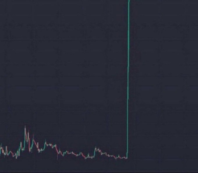 A crypto trading chart shows a long period of flat, low-volatility price movement suddenly interrupted by a sharp vertical green spike shooting upward, visually illustrating the poster's claim of an imminent "parabolic" breakout across memecoins, altcoins, BTC, and ETH. The dramatic spike aligns with the bullish hype promising a potential 1000x memecoin pump.