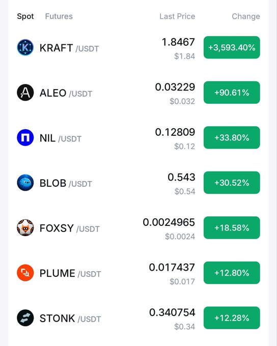 A cryptocurrency price tracking app displays spot prices and percentage changes for several tokens including KRAFT (+3,593.40%), ALEO (+90.61%), NIL (+33.80%), BLOB (+30.52%), FOXY (+18.58%), PLUME (+12.80%), and STONK (+12.28%).