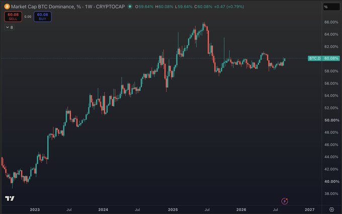A TradingView chart displays BTC Dominance on a 1W timeframe at 60.08%, showing a strong uptrend since 2023 that peaked near 66% in early 2025 before consolidating in the 58-62% range. The chart supports the post's argument that Bitcoin's market share dominance remains robust, contradicting any premature "eulogy" for Bitcoin maximalism.