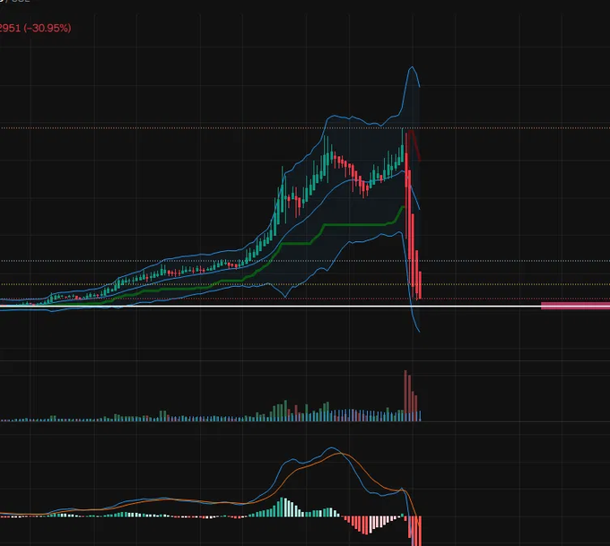A stock trading chart on a dark background showing a sharp price decline with candlesticks, Bollinger bands, and volume indicators; visible text shows '2951 (-30.95%)'.