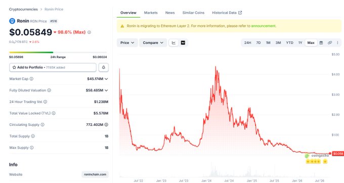 A screenshot of a cryptocurrency tracking page displaying Ronin (RON) at $0.05849, down 98.6% from its peak, with a long-term price chart showing a dramatic decline from highs around $4 to current lows, visually reinforcing the poster's lament about the painful long-term performance of their RON holdings.