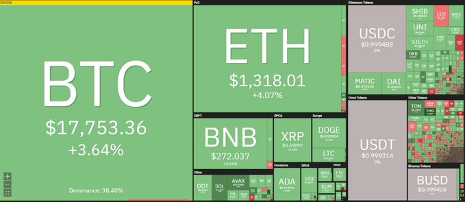 A cryptocurrency market heatmap showing BTC at $17,753.36 (+3.64%), ETH at $1,318.01 (+4.07%), BNB at $272.037, and various stablecoins including USDC and USDT.