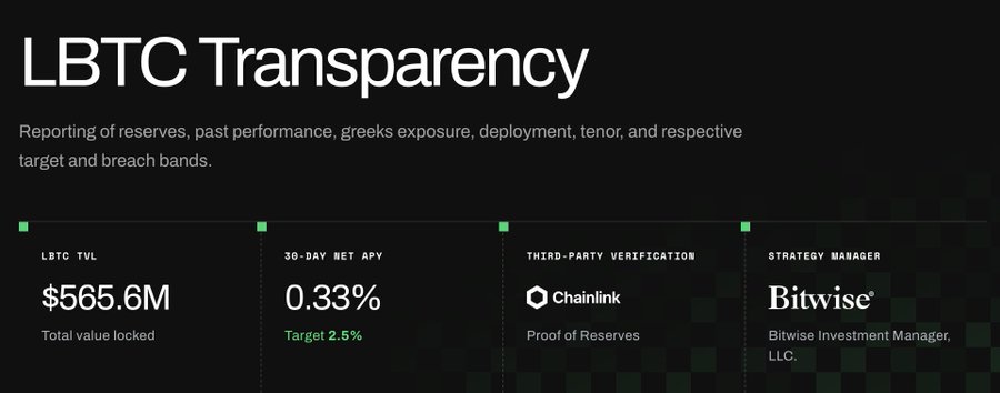 An LBTC Transparency dashboard displaying key metrics: LBTC TVL of $565.6M, 30-Day Net APY of 0.33% (Target 2.5%), Chainlink as the third-party verification provider, and Bitwise Investment Manager LLC as the strategy manager.
