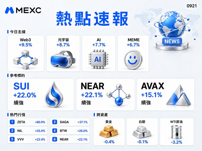 This MEXC "熱點速報" (Hot News) graphic reports strong market momentum with Web3 (+9.5%), 元宇宙/Metaverse (+8.7%), AI (+7.7%), and MEME (+6.7%) sectors all rallying, while top gainers include ZETA (+80.9%), SAGA (+37.1%), NIL (+35.4%), SUI (+22.0%), and NEAR (+22.1%). The chart visually reinforces the post's message that sectors beyond Bitcoin are catching bids today, though traditional safe havens like gold (-0.4%), silver (-0.1%), and WTI crude (-3.2%) are sliding in contrast.