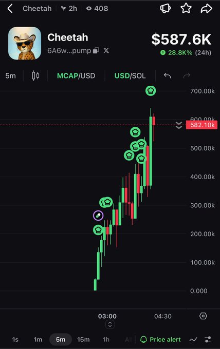 A mobile app screenshot of a trading chart for the meme token 'Cheetah' on Solana, showing a massive 28.88% 24-hour gain with a market cap of $587.6K and price of 582.10k on the USD/SOL pair.