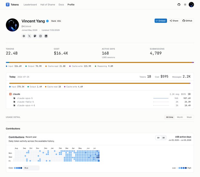 A user profile dashboard for "Vincent Yang" on tokens.ci showing usage stats of 22.4B tokens costing $16.4K across 168 active days, with the caption highlighting the site's recent redesign using Claude and new features like a CLI tool and iOS app.