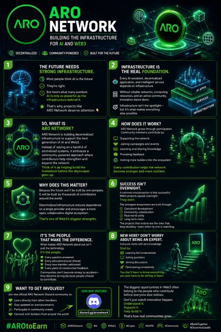 An infographic for 'ARO Network' describing its decentralized, community-powered infrastructure for AI and Web3, with nine numbered points covering purpose, functionality, and invitation to join Discord at discord.gg/aronetwork.