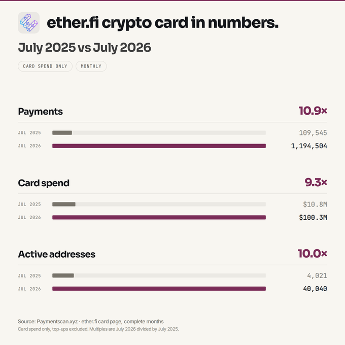 An infographic titled 'ether.fi crypto card in numbers' comparing July 2025 to July 2026, showing 10.9x growth in payments (109,545 to 1,194,504), 9.3x growth in card spend ($10.8M to $100.3M), and 10.0x growth in active addresses (4,021 to 40,040).