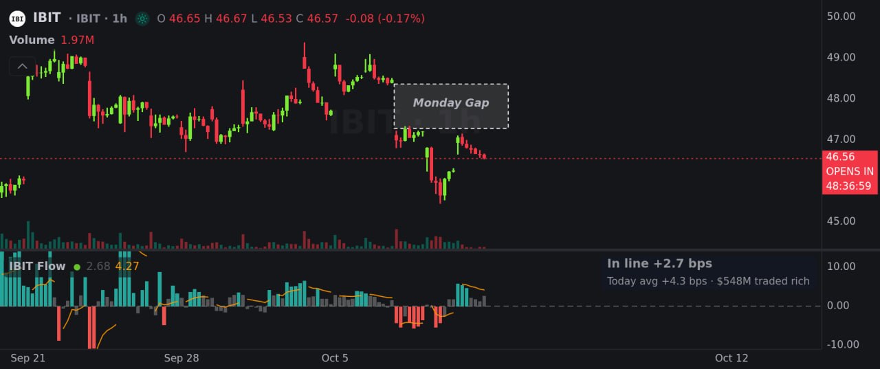 A stock chart showing the price movement of IBIT, with annotations for 'Monday Gap' and 'IBIT Flow', displaying volume bars and price candles on a dark background.
