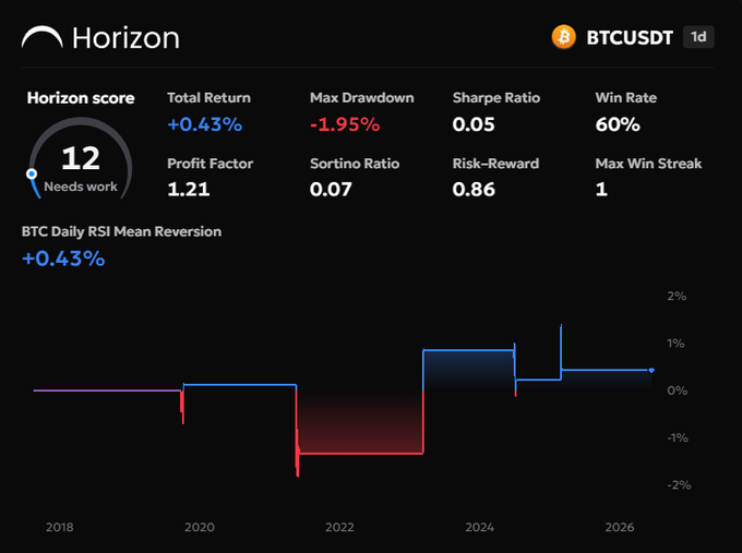 The image shows a Horizon backtest dashboard for a BTC Daily RSI Mean Reversion strategy on BTCUSDT, scoring a 12 ("Needs work") with key metrics: +0.43% total return, -1.95% max drawdown, 60% win rate, 0.05 Sharpe Ratio, 1.21 profit factor, 0.07 Sortino Ratio, and a 0.86 risk-reward ratio, with a line chart spanning from 2018 to 2026 showing the strategy's minimal gains and notable drawdown around 2022. It visually illustrates the post's claim that boosting the win rate to 60% came at the cost of dramatically reducing total returns from the original backtest's +12.44% down to just +0.43%.