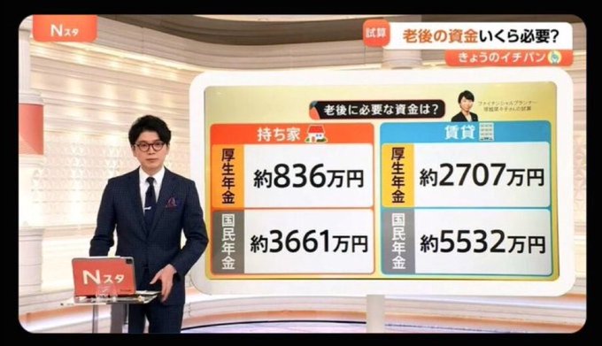 A Japanese TV news broadcast from Nスタ (N-Suta) featuring a male presenter and a graphic titled '老後の資金いくら必要？' (How much money do you need for old age?), showing that homeowners need approximately 8.36 million yen per year (36.61 million yen lifetime) while renters need about 27.07 million yen per year (55.32 million yen lifetime).