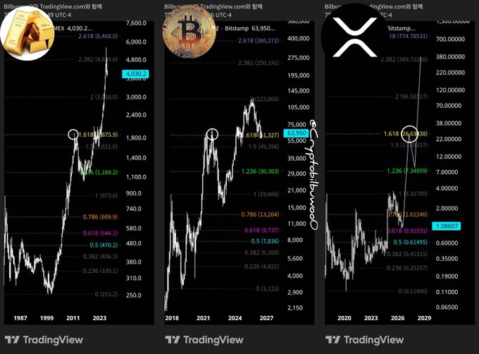 The image displays three TradingView charts showing Gold (4,030.2), Bitcoin/USTC ($63,950), and XRP ($2.86) price action with Fibonacci extension levels overlaid. Each chart highlights the 1.618 Fibonacci extension level being touched, visually reinforcing the post's observation that all three assets have reached this key technical milestone.