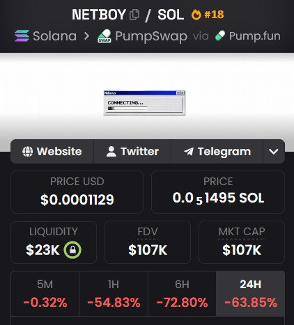 A token page for $NETBOY (#18) on PumpSwap via Pump.fun showing a price of $0.0001129 (0.51495 SOL), $23K liquidity, $107K FDV/Market Cap, and significant 24-hour declines (-63.85% at 24H, -72.80% at 6H), supporting the post's promotion of $NETBOY as an internet culture token despite recent volatility.