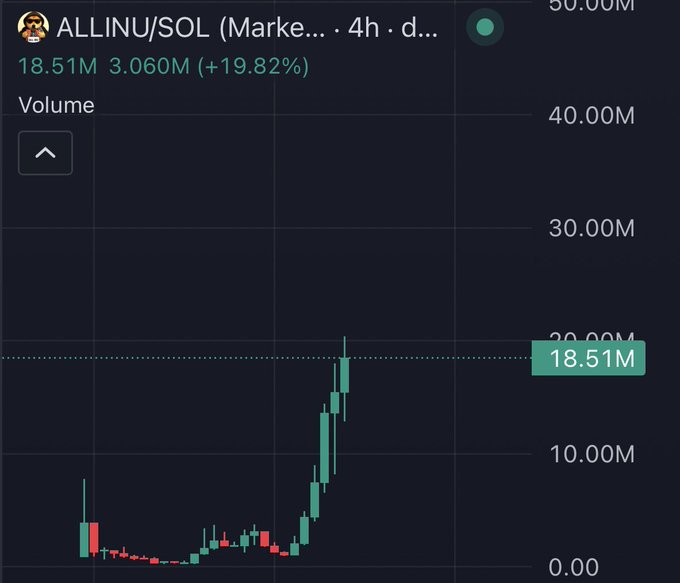 A candlestick chart of the ALLINU/SOL cryptocurrency pair on a 4-hour timeframe shows a dramatic surge in trading volume, climbing from near zero to 18.51M (a +19.82% spike), visually explaining the post's surprise at the coin's sudden upward trend.