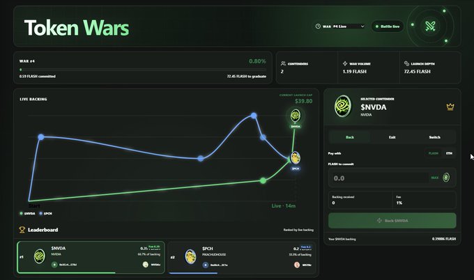 A dashboard for "Token Wars" week #4 displays a live race between SNVDA ($19.80) and SPCH ($15.80), with a leaderboard showing SNVDA leading at 66.7% backing versus SPCH's 33.3%. The platform tracks token metrics including committed volume (2), max volume (1.19 FLASH), and launch depth (72.45 FLASH), showing how users can rally support for their chosen ticker ahead of launch—directly relevant to launching a cook on @Flash_Onchain to earn community votes.