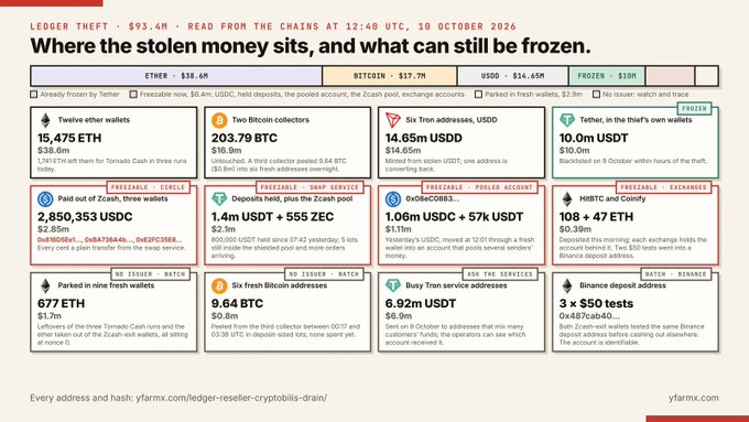 YfarnX.com data dashboard titled 'LEDGER THEFT · $93.4M · READ FROM THE CHAINS AT 12:40 UTC, 10 OCTOBER 2026' showing where stolen Ledger crypto sits across ETH ($38.6M), Bitcoin ($17.7M), USDC ($14.65M), and Frozen ($10M), with addresses of two Ethereum wallets, two BTC collectors, Tron addresses, and a thief's own wallets.