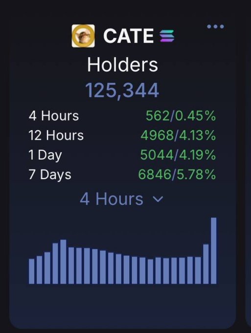 The image shows a "Holders" statistics card for the $CATE token, displaying a total of 125,344 holders with growth metrics across multiple timeframes: 562 new holders (0.45%) in the last 4 hours, 4,968 (4.13%) in 12 hours, 5,044 (4.19%) in 1 day, and 6,846 (5.78%) over 7 days, accompanied by an upward-trending bar chart visualizing the 4-hour holder growth. This directly supports the post's claim of 125,000+ holders and emphasizes the "accelerating" community growth through the sharp rise visible in the chart's final bars.