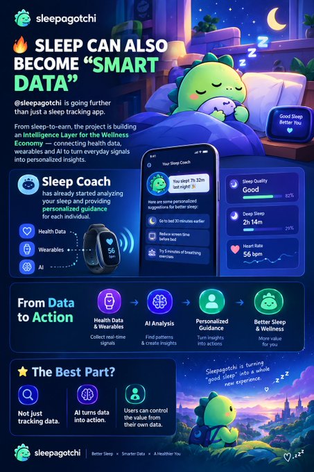 An infographic for "sleepagotchi" promoting its Sleep Coach feature, illustrating how sleep data and wearables are analyzed via AI to provide personalized guidance for better sleep and wellness.
