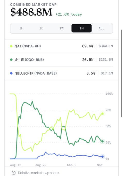 A financial chart showing 'COMBINED MARKET CAP $488.8M +21.6% today' over a 1-month period, tracking three assets: $AI (NVDA-RH) at 69.6% ($340.1M), $牛来 (QQQ-BNB) at 26.9% ($131.6M), and $BLUECHIP (NVDA-BASE) at 3.5% ($17.1M).
