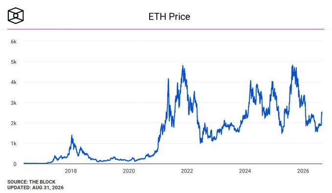 An ETH Price chart from The Block showing Ethereum's price history from 2018 to 2026, with peaks around $4,800 and current price around $2,500, sourced from The Block, updated Aug 31, 2026.