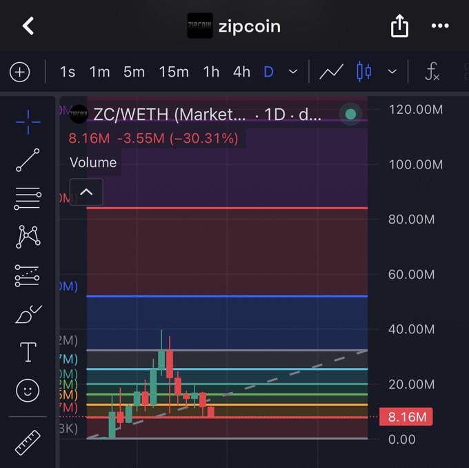 A cryptocurrency trading chart on TradingView for zipcoin (ZC/WETH) showing a daily candlestick chart with volume at 8.16M and a -30.31% change.