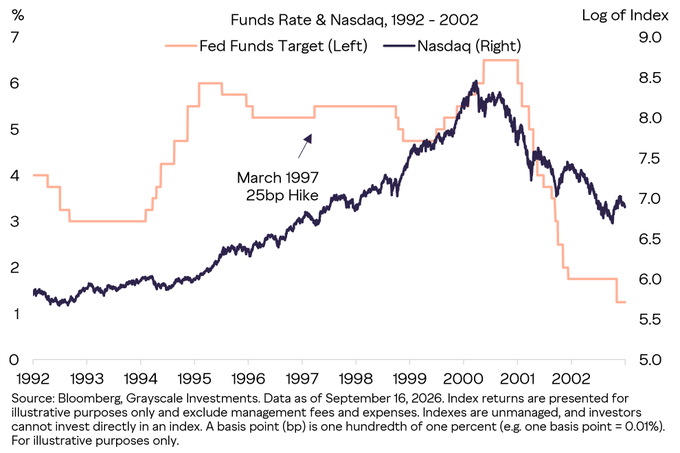 The image is a chart titled "Funds Rate & Nasdaq, 1992 - 2002" showing the Fed Funds Target rate (left axis) and Nasdaq Index log values (right axis) over a decade, highlighting a "March 1997 25bp Hike" that coincided with continued Nasdaq gains—supporting the post's argument that a recent 25 basis point rate hike will likely have minimal impact on crypto markets, mirroring how the 1997 hike did not derail the ongoing tech rally.

Source: Bloomberg, Grayscale Investments, data as of September 16, 2026.
