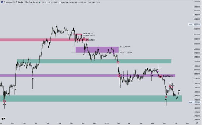 A 1-day Coinbase chart of Ethereum/U.S. Dollar (ETH/USD) showing price action from April through July, with a current price of $1,545.09 (-11.27%), marked with two "Breakdown" labels where price fell below key support zones at $4,164.19 and $2,618.06, and the price currently hovering near the low of $1,383.53 support level.