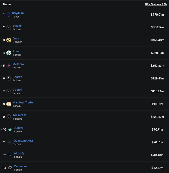 A dark-themed cryptocurrency ranking table showing DEX Volume 24h, with Raydium at #1 ($370.01m), BisonFi at #2 ($368.17m), Orca at #3 ($355.43m), and Pump at #4 ($270.19m).