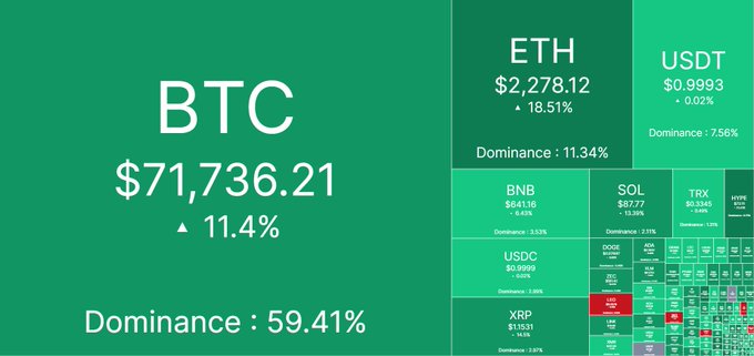A cryptocurrency market dashboard displaying BTC at $71,736.21 with 11.4% increase and 59.41% dominance, alongside other major tokens like ETH, USDT, BNB, and SOL.