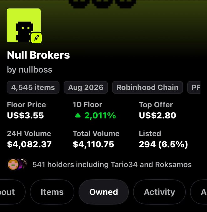 The image shows an NFT collection listing for "Null Brokers" by nullboss on the Robinhood Chain, featuring 4,545 items with a floor price of US$3.55 and a notable 2,011% increase in 1D floor price. The post appears to celebrate this Robinhood Chain NFT launch, highlighting the dramatic price surge as the "alpha" opportunity for early investors.