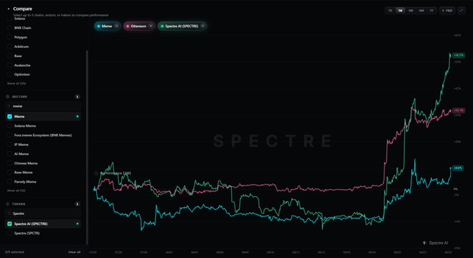 A Spectre AI comparison chart displays performance metrics for various token categories including Meme, Ethereum, and Spectre AI (SPECTRE), with price trends shown over time.